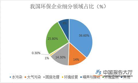 環(huán)保行業(yè)市場分析